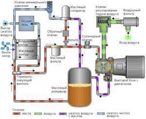 схема винтового компрессора
